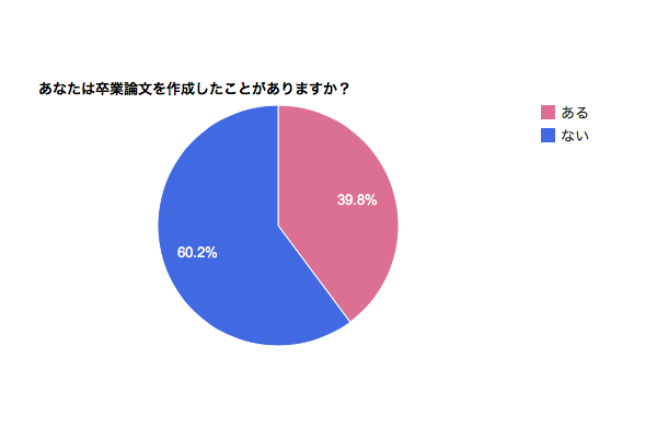 卒業論文に関する調査結果