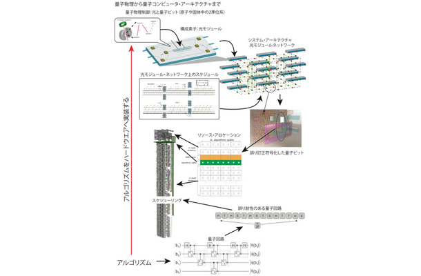 技術レイヤ統合の概念図「量子物理から量子コンピュータ・アーキテクチャまで」