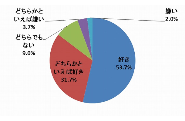 あなたは、野菜が好きですか（単数回答　N＝300）