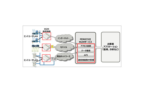 「FENICS II M2Mサービス」イメージ図