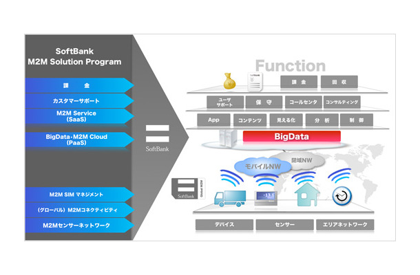 「ソフトバンク M2M ソリューション プログラム」サービス概要イメージ
