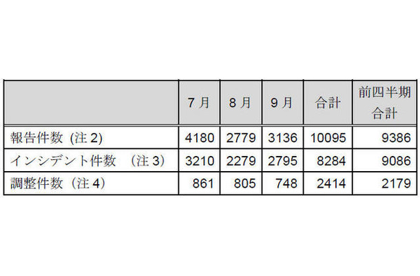 インシデント報告関連件数