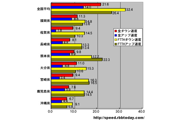 単位はMbps。全回線におけるアップ・ダウン速度は福岡、光ファイバ（FTTH）のアップ・ダウン速度は熊本が速い