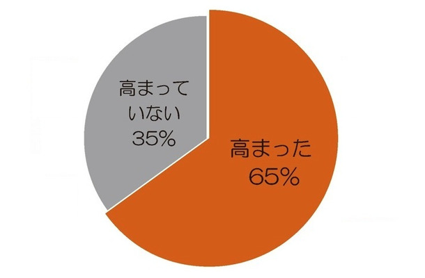 親になってから、玩具への興味は高まりましたか？