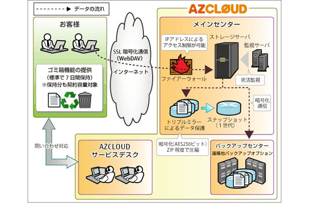 「AZCLOUDファイルサーバ」サービスイメージ