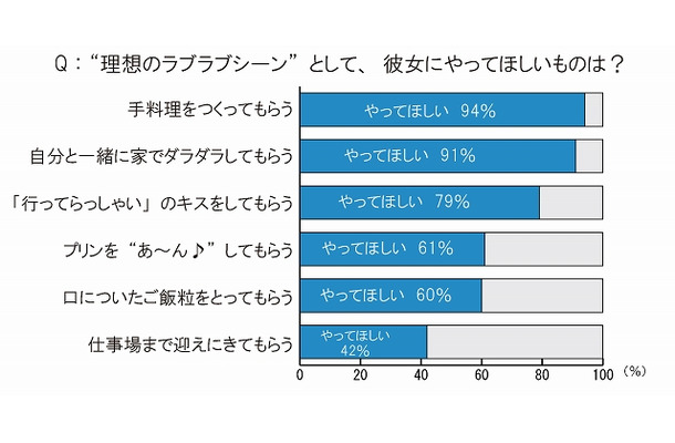 “理想のラブラブシーン”として彼女にやってほしいこと