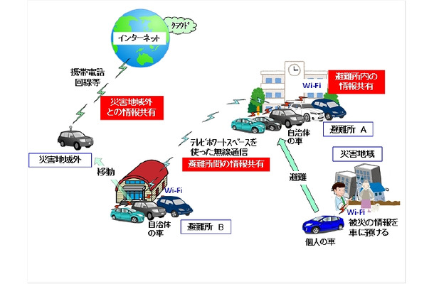 災害地での適用イメージ