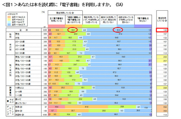 電子書籍の利用率