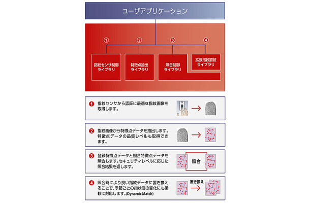 SDK構成図