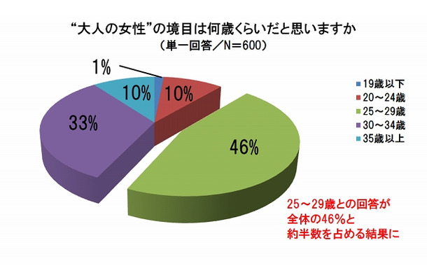 “大人の女性”の境目となる年齢