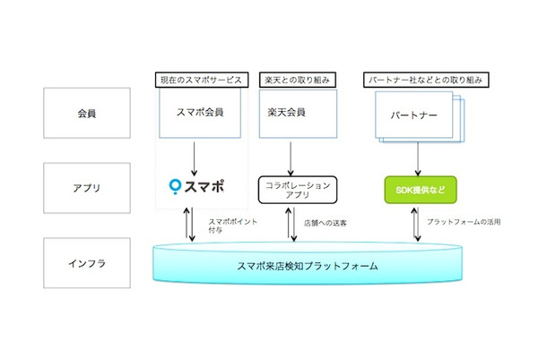 楽天がO2Oを強化、ポイントサービス「スマポ」のスポットライトを子会社に