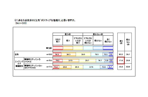 美肌はポジティブ＆モテる？ロレアルパリ、美容とライフスタイルに関する意識調査