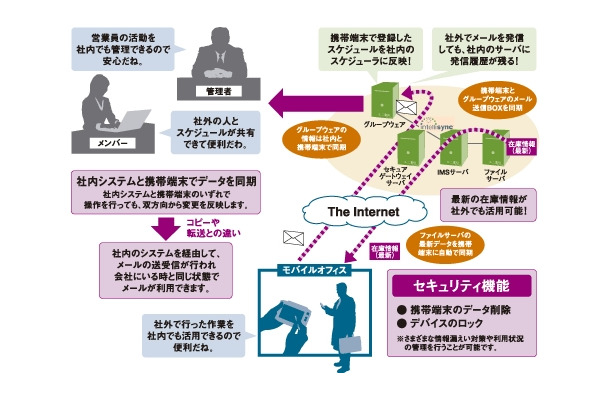 EmpoweredOfficeのケータイソリューション