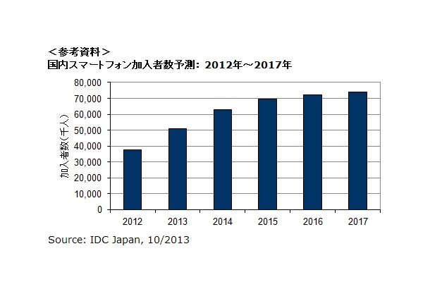 国内スマートフォン加入者数予測： 2012年～2017年 Source: IDC Japan, 10/2013