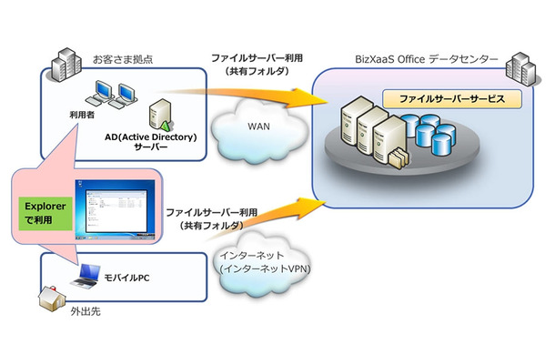 BizXaaS Officeファイルサーバサービスのイメージ