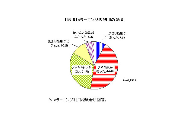 eラーニングの利用の効果