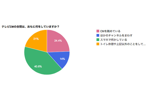 テレビCMの合間にはおもに何をしているか