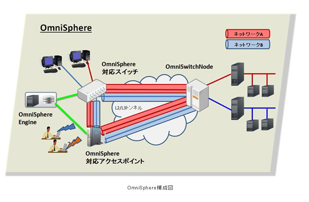 SDN技術によりオフィス内のLAN、無線LANの柔軟な統合管理を可能にする仮想ネットワークソリューション「OmniSphere（オムニスフィア）」