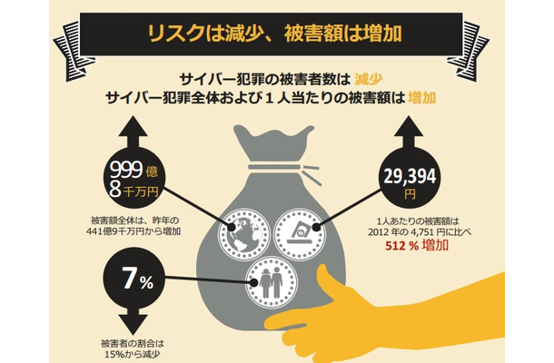 リスクは減少、被害額は増加（2013年ノートン レポートより）