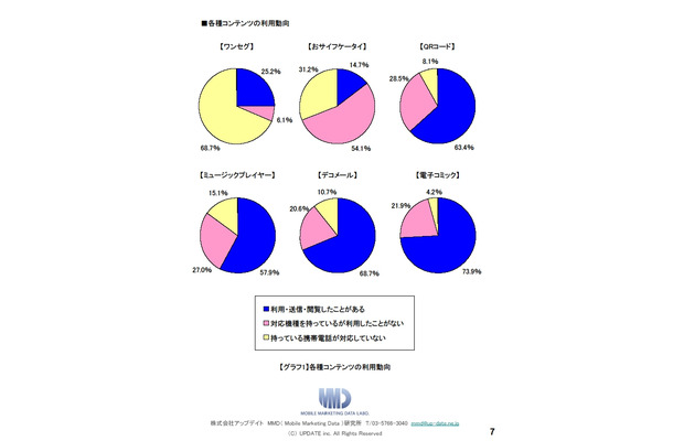 携帯コンテンツに関する動向調査の結果グラフ