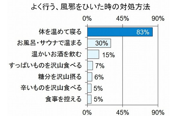 よく行う、風邪をひいたときの対処方法