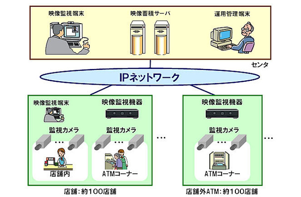 「ネットワーク型映像監視システム」構成図