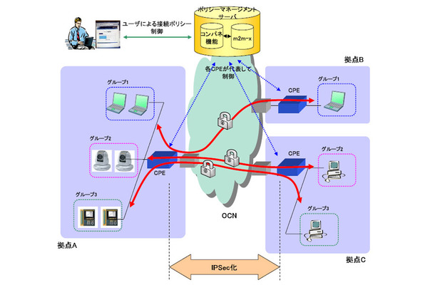 マルチポリシーVPN for OCNのサービス概要