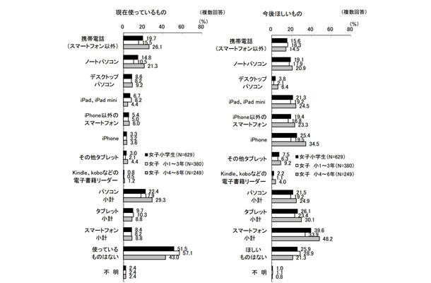 使っている／今後欲しいデジタル情報機器