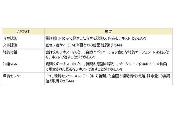 提供するAPI