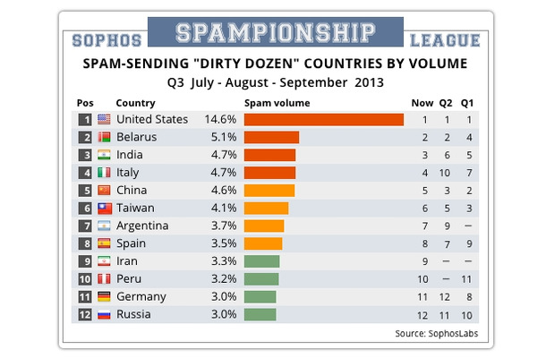 スパム送信国ワースト12（送信量）