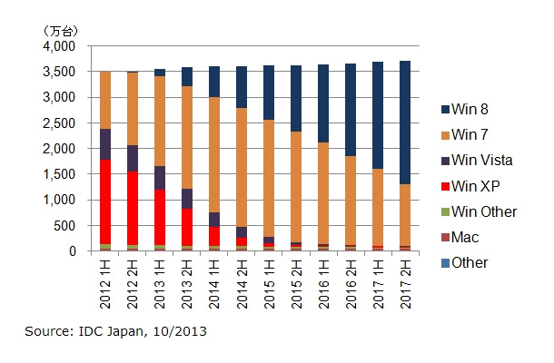 国内クライントPC法人市場におけるOS別稼働台数の予測：　2012 1H～2017 2H