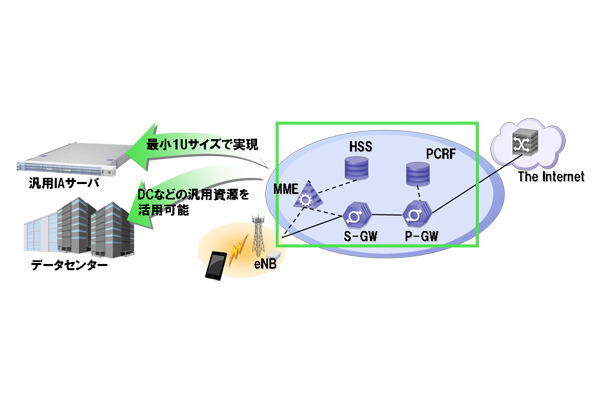 仮想化モバイルコアネットワークソリューション