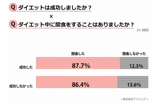 「ダイエットが成功したか」×「ダイエット中に間食してしまったか」