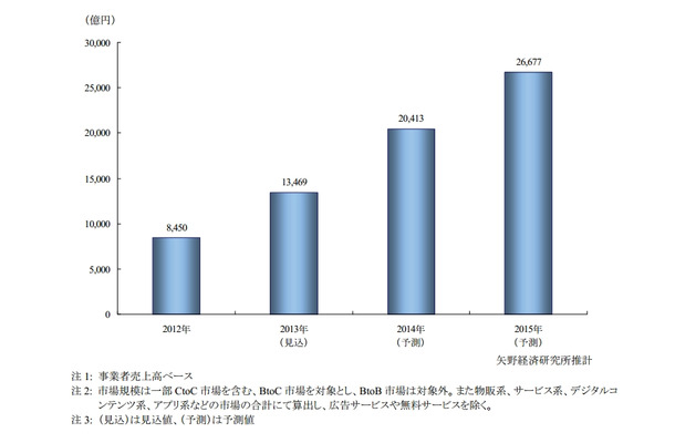 国内スマートフォン・コマース市場規模予測