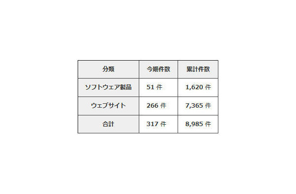 2013年第3四半期における届出件数