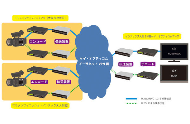 4K映像伝送実験 イメージ図