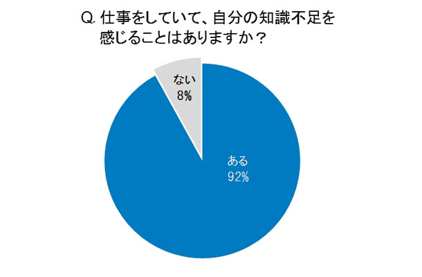 仕事をしていて、自分の知識不足を感じることがありますか？