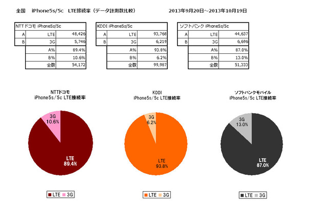 LTE接続率 全国