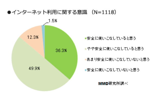 インターネット利用に関する意識