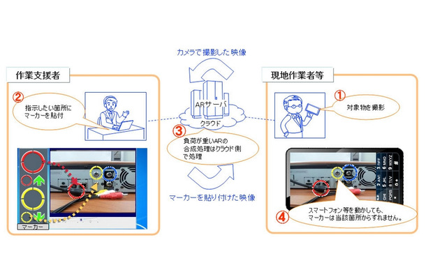 「ARサポート機能」の概要