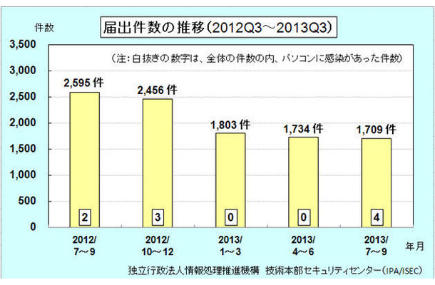 届出件数の四半期毎推移