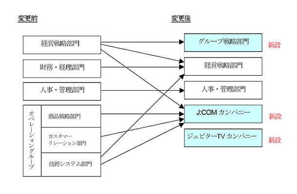 組織図