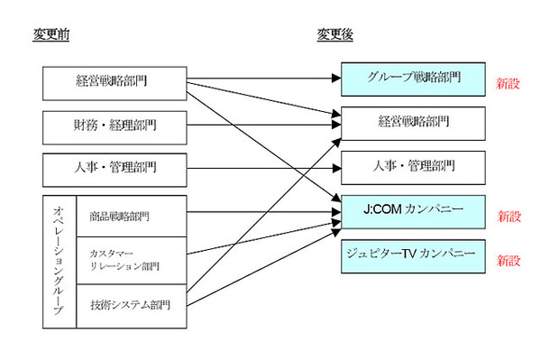 組織図