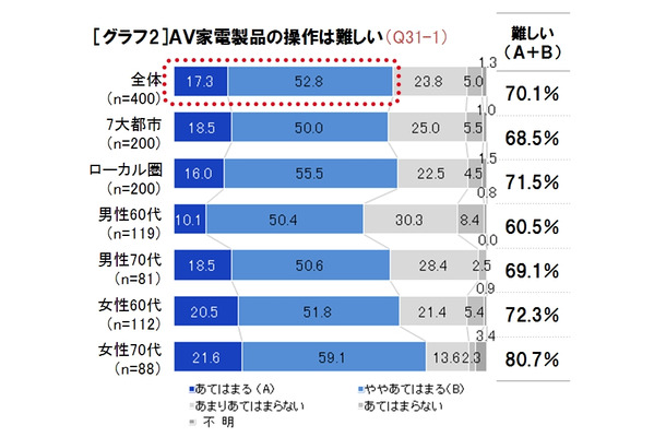 AV家電製品の操作は難しいか