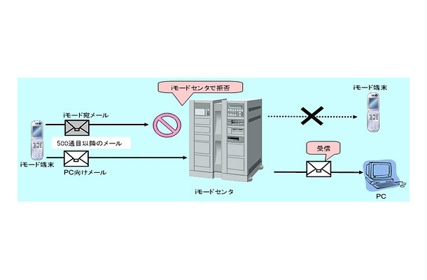 iモードメールの大量送信者からのメール受信制限の条件変更について