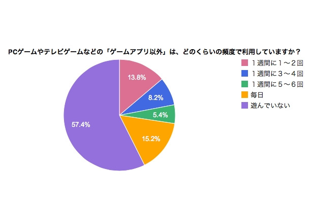 PCゲームやテレビゲームなどの『ゲームアプリ以外』は、どのくらいの頻度で利用していますか？