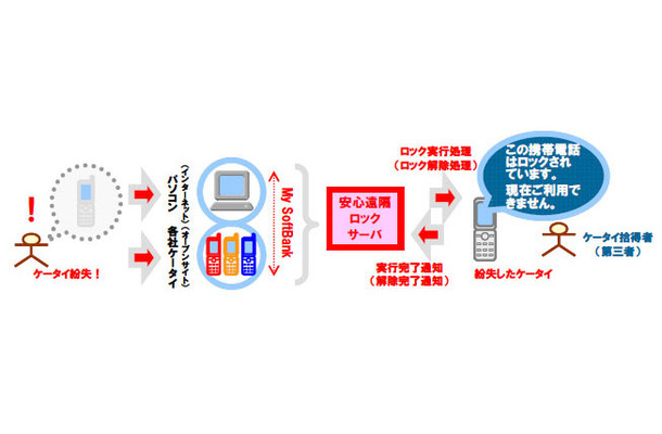 安心遠隔ロック