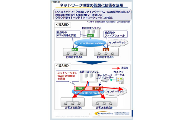 今後のサービス統合のイメージ