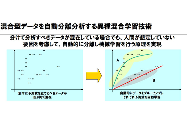 異種混合学習技術のイメージ