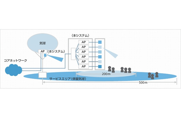 係留気球を同時使用時の本システムのサービスイメージ